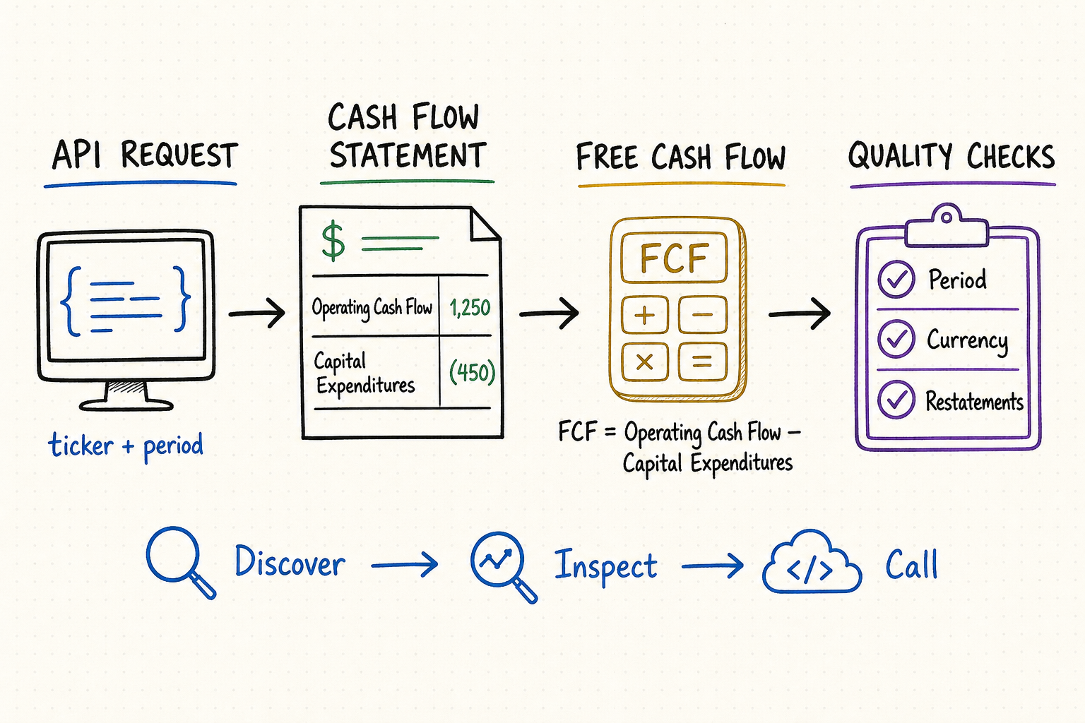 Hand-drawn free cash flow statement API workflow from request and cash flow fields to FCF calculation and data quality checks