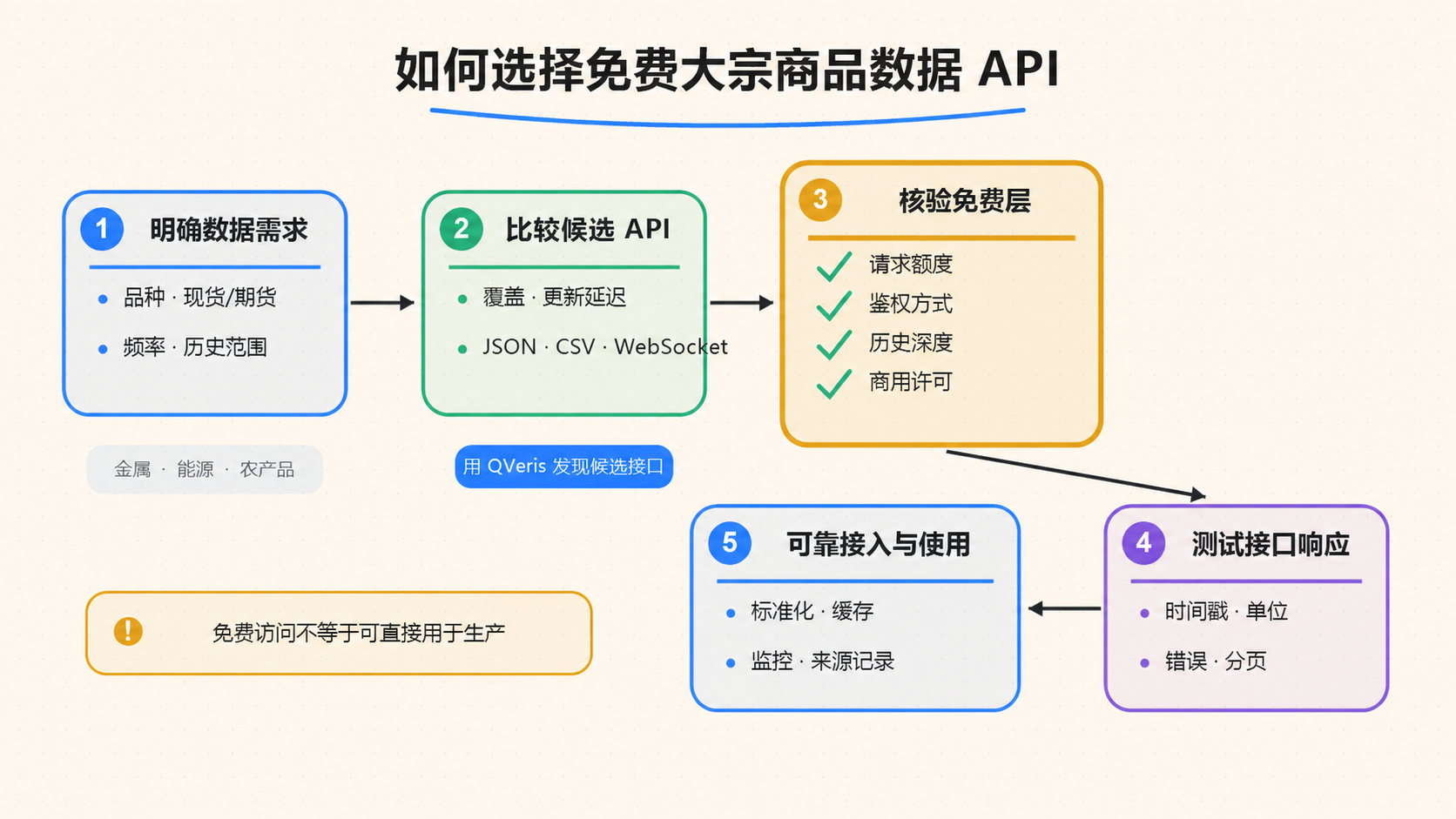 选择免费大宗商品数据 API 的五步流程：明确需求、比较覆盖、核验免费额度与许可、测试响应并可靠接入