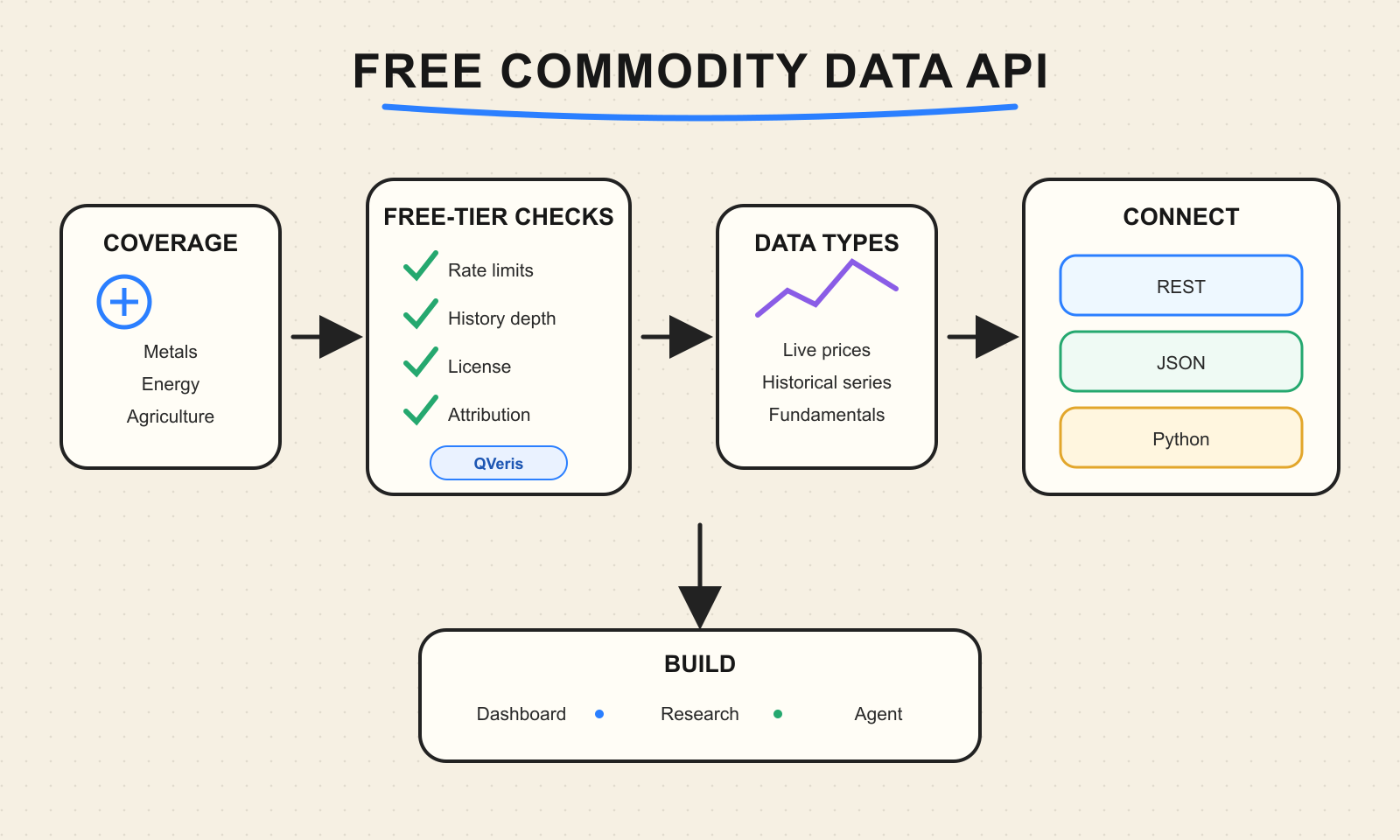 Whiteboard workflow for choosing a free commodity data API by coverage, data type, free-tier limits, units, and JSON integration