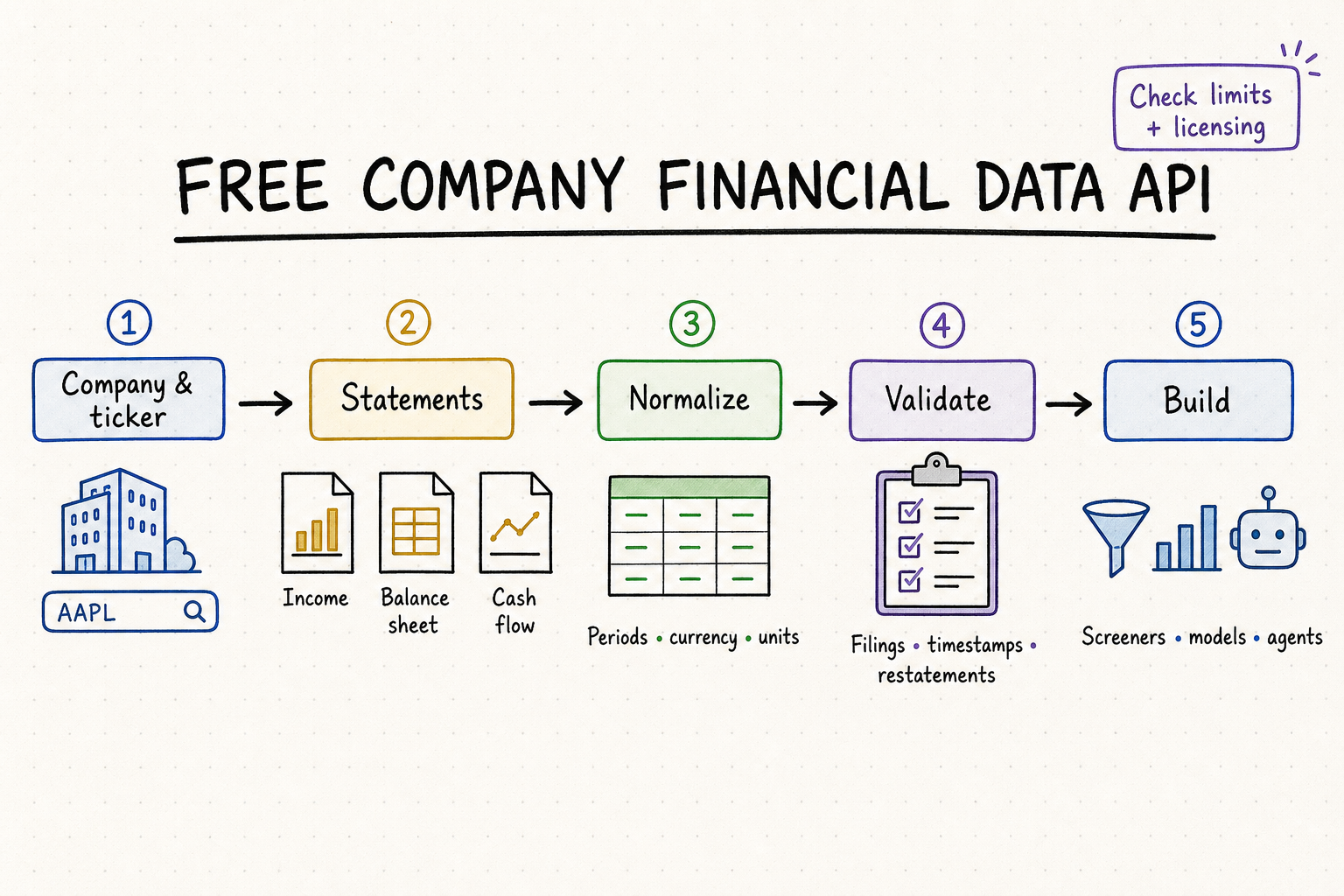 Hand-drawn workflow from company ticker through statements, normalization, validation, and applications