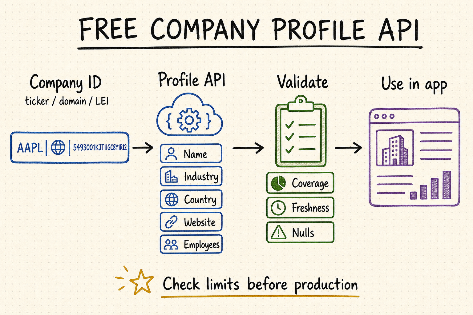 Hand-drawn free company profile API workflow showing identifiers, returned fields, data validation, and application use