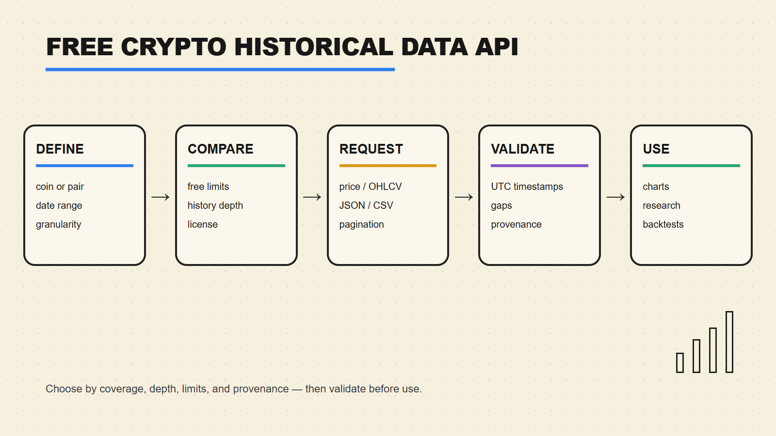 Whiteboard workflow for comparing, requesting, and validating free crypto historical price and OHLCV API data