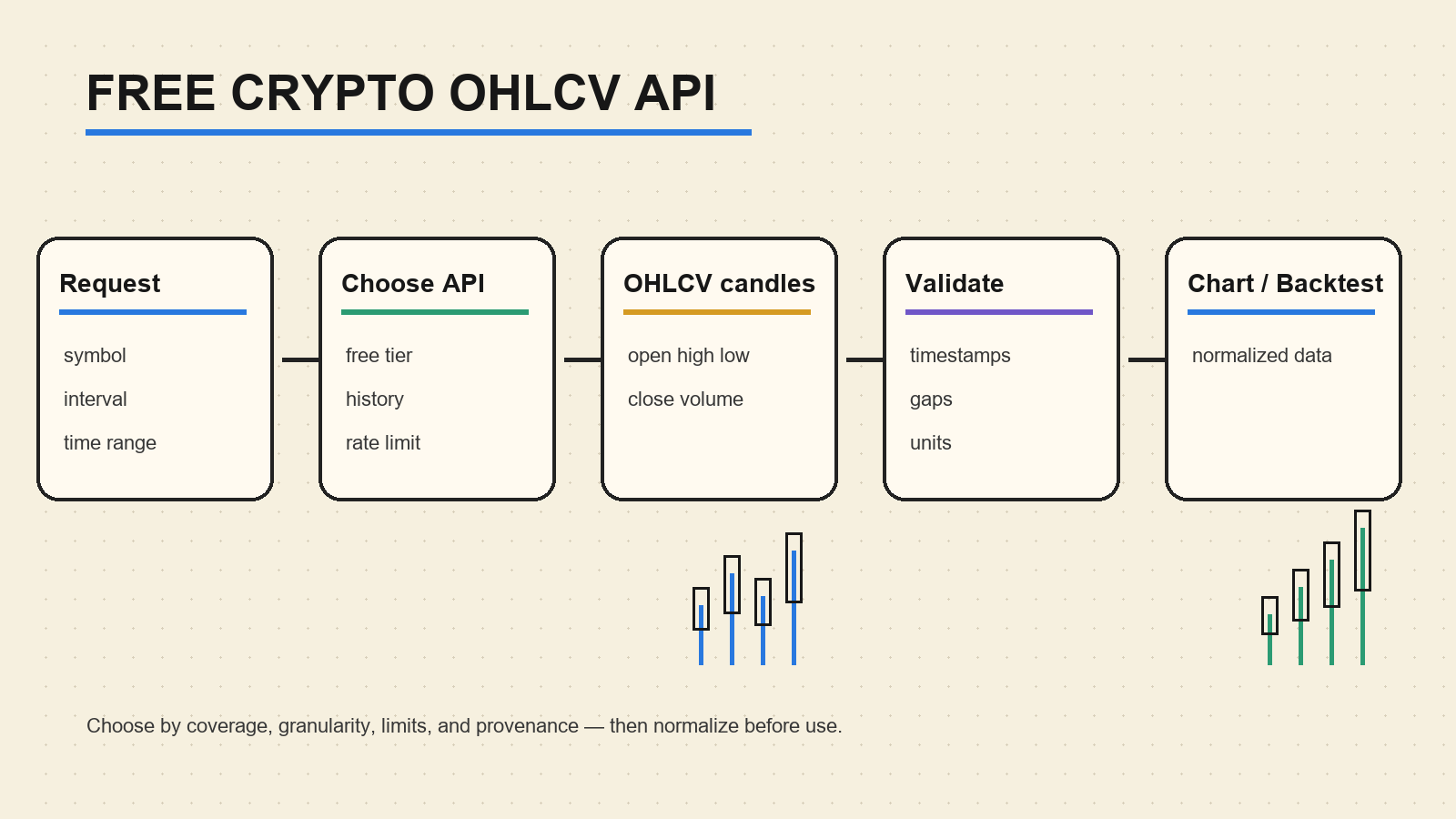 Whiteboard workflow for choosing, validating, and normalizing free crypto OHLCV API candle data
