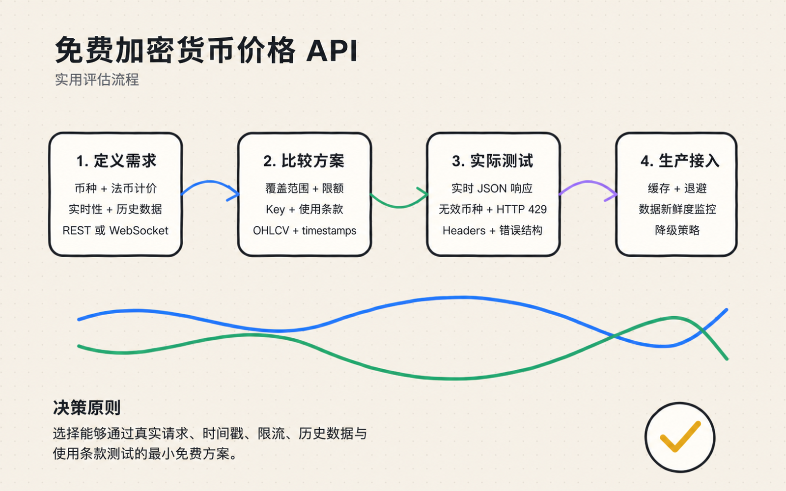 白板流程图：按数据覆盖、鉴权、限流、实时性和历史数据评估免费加密货币价格 API