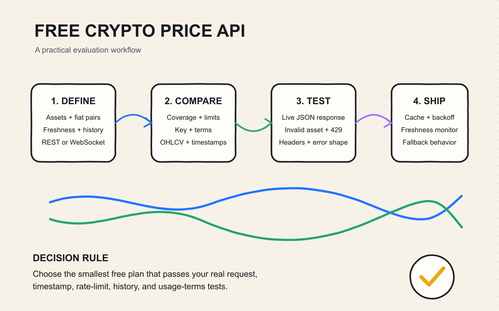 Whiteboard workflow for evaluating a free crypto price API by coverage, authentication, rate limits, freshness, and historical data