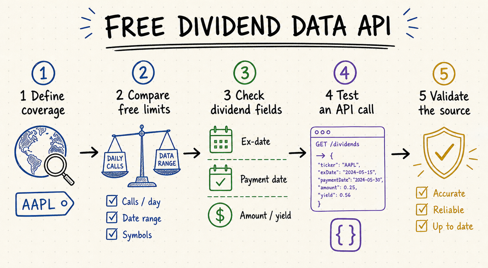 Whiteboard workflow for comparing free dividend data API coverage, limits, dividend fields, test calls, and source validation