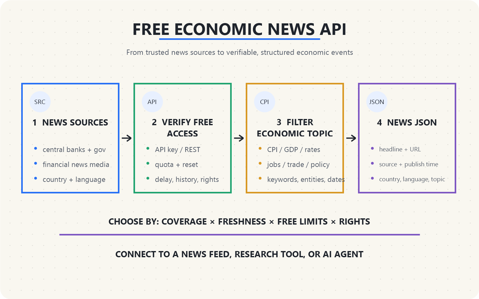 Whiteboard workflow for choosing a free economic news API by sources, free access, economic topic filters, and news JSON fields