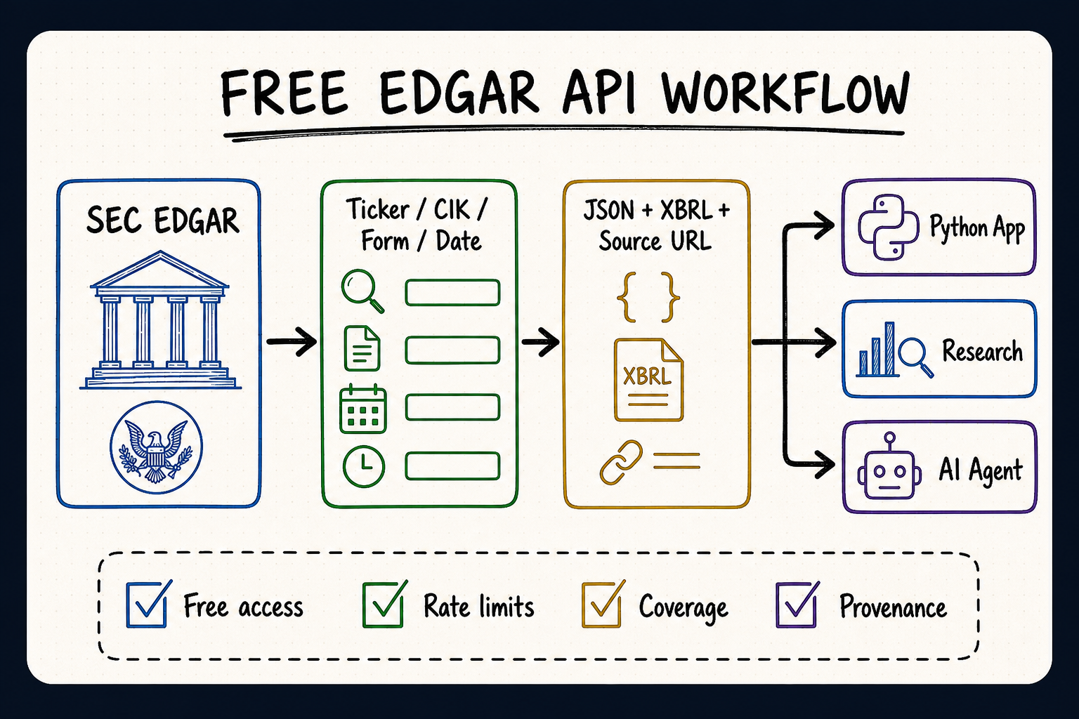 Free EDGAR API workflow from SEC EDGAR search inputs through JSON and XBRL data to Python, research, and AI applications