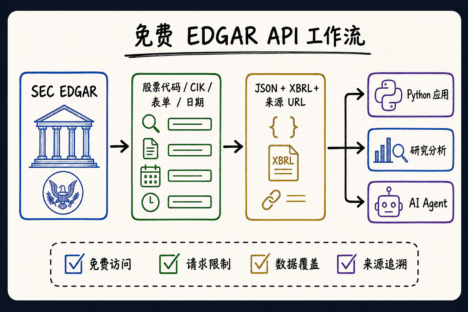 免费 EDGAR API 工作流：从 SEC EDGAR 查询条件，经 JSON、XBRL 与来源链接进入 Python 应用、研究分析和 AI Agent