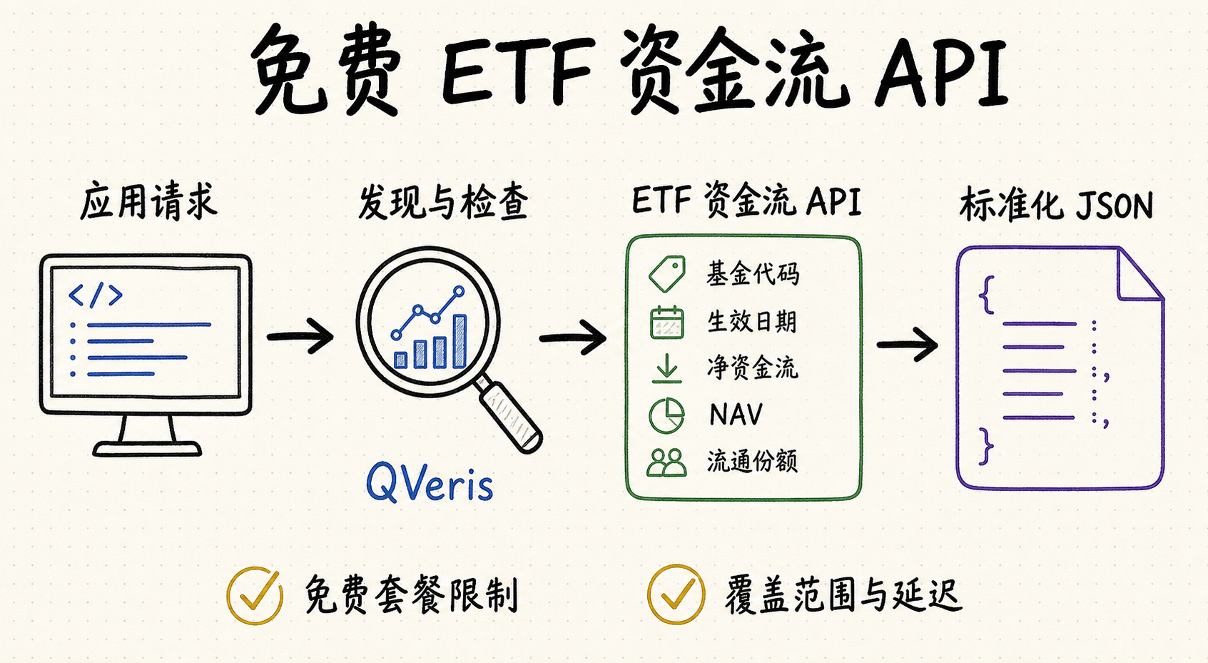 免费 ETF 资金流 API 白板，展示应用请求、QVeris 能力发现、资金流字段、标准化 JSON、免费套餐限制、覆盖范围与延迟