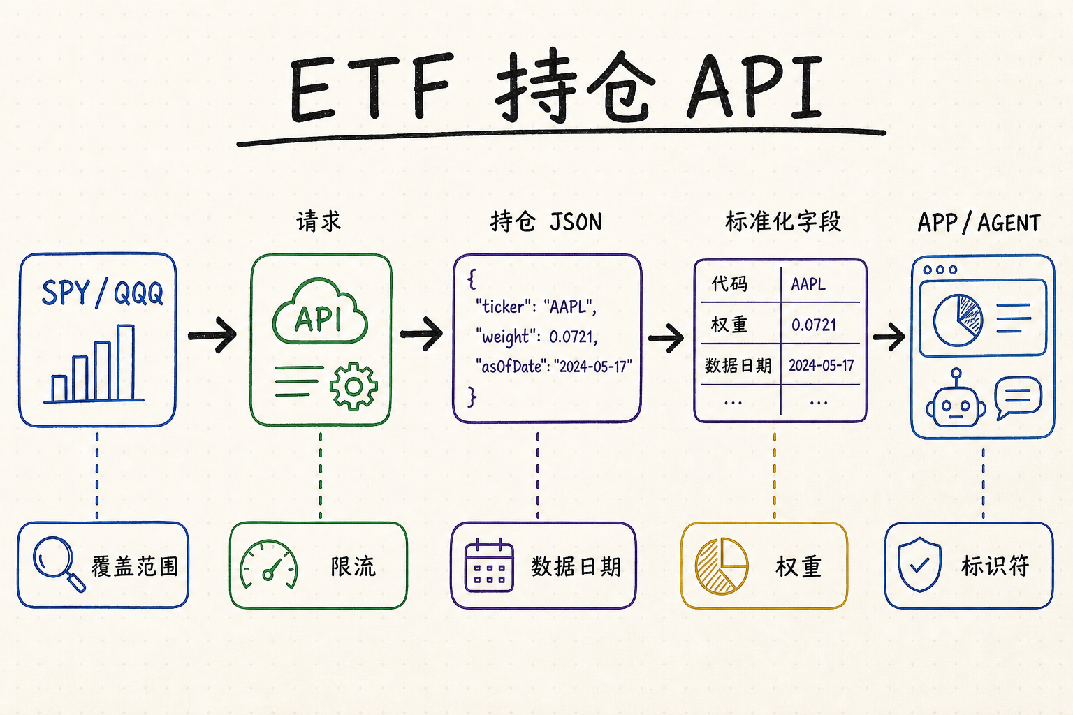 白板流程图：SPY 或 QQQ 代码请求转换为标准化 ETF 持仓 JSON，供应用或 Agent 使用