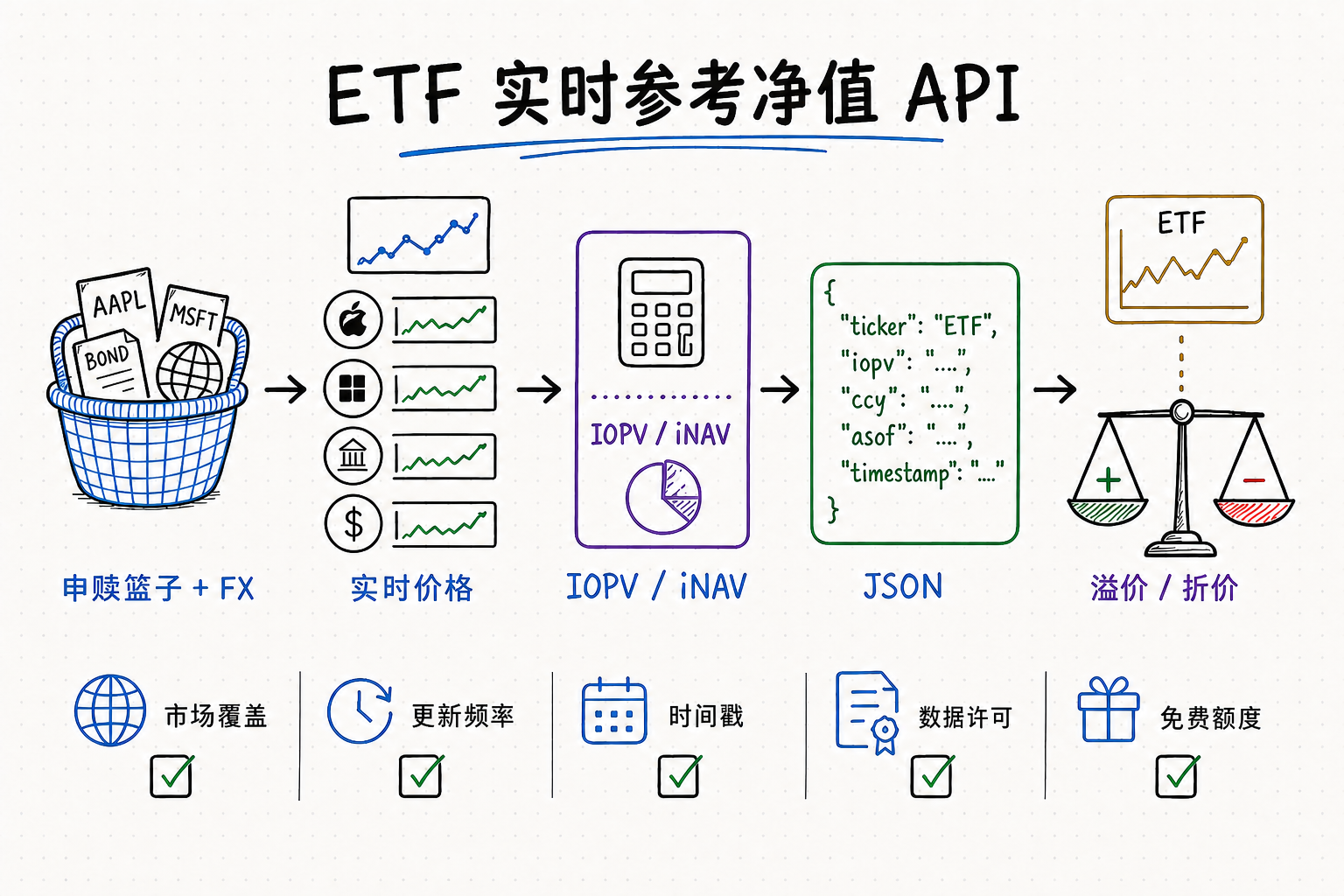 ETF 实时参考净值 API 白板流程图，展示申赎篮子和实时价格生成 IOPV 或 iNAV JSON，并用于检查 ETF 溢折价
