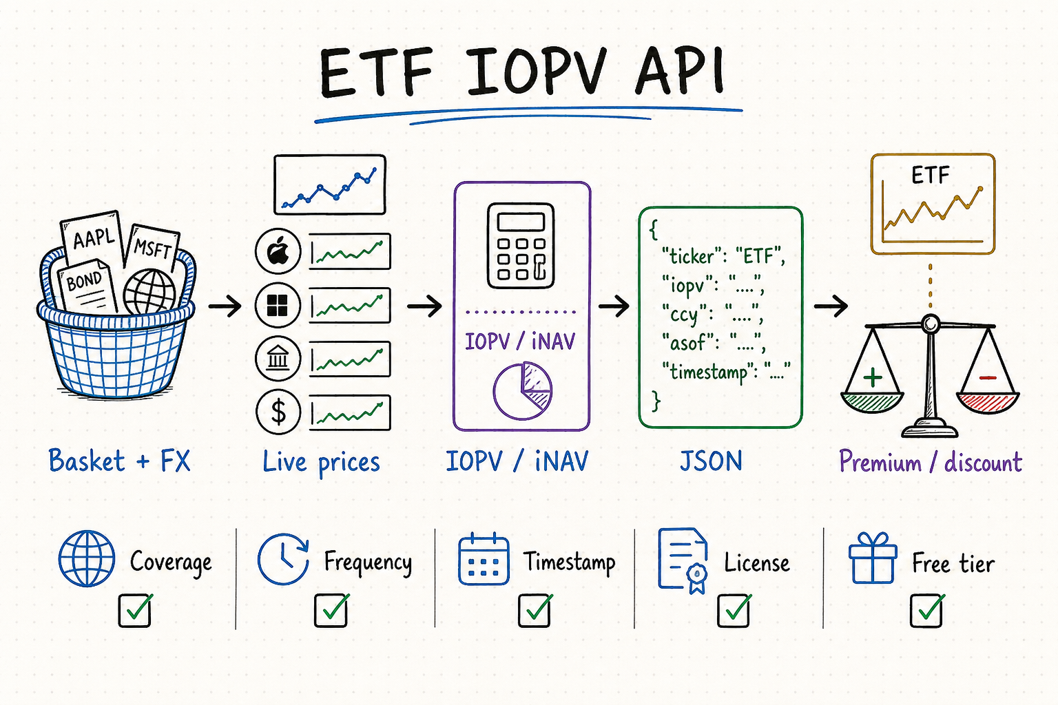 Whiteboard workflow showing ETF basket and live prices producing IOPV or iNAV JSON for premium and discount checks
