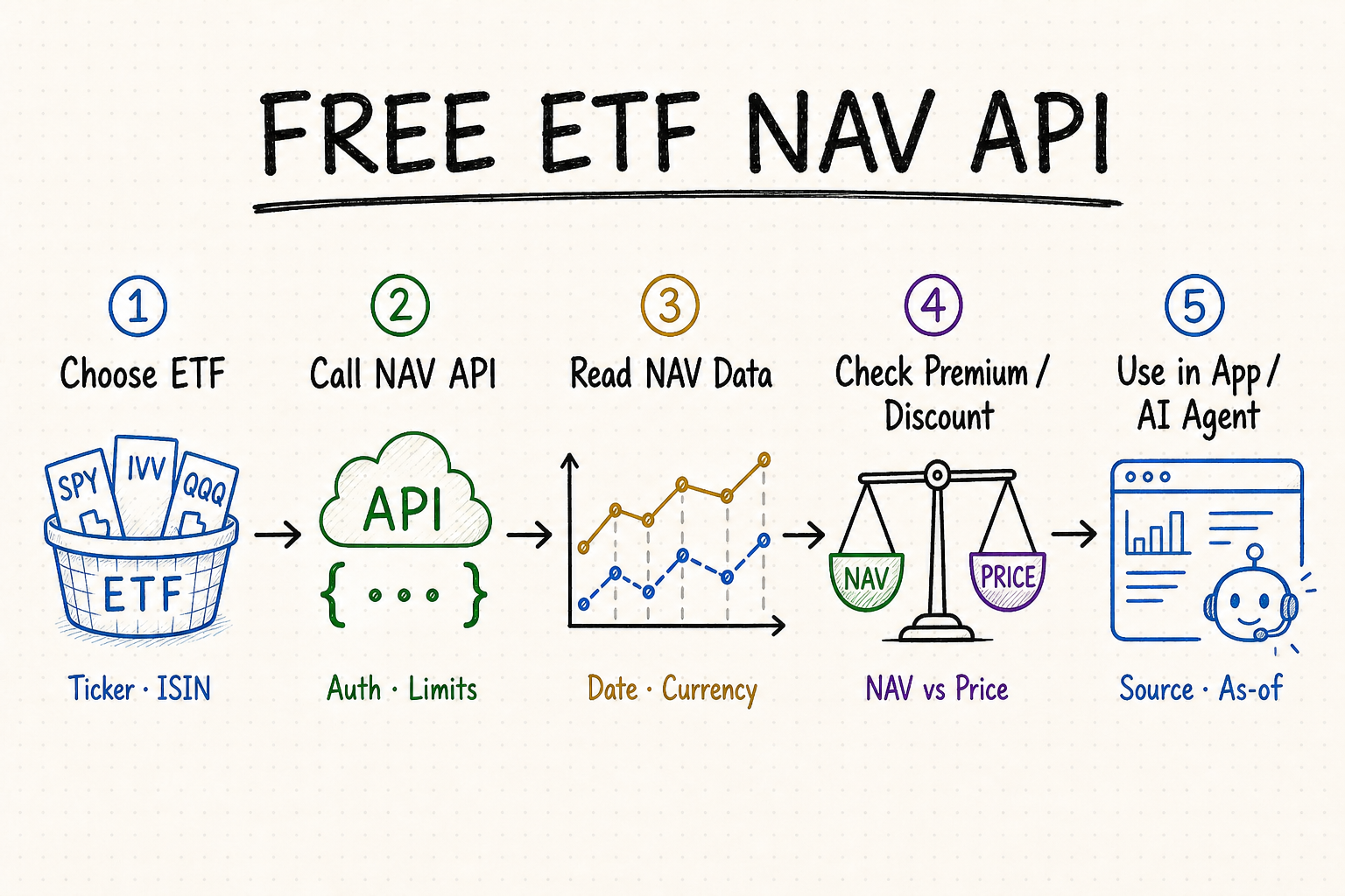 FREE ETF NAV API whiteboard showing five steps from choosing an ETF to validating NAV data and using it in an app or AI agent