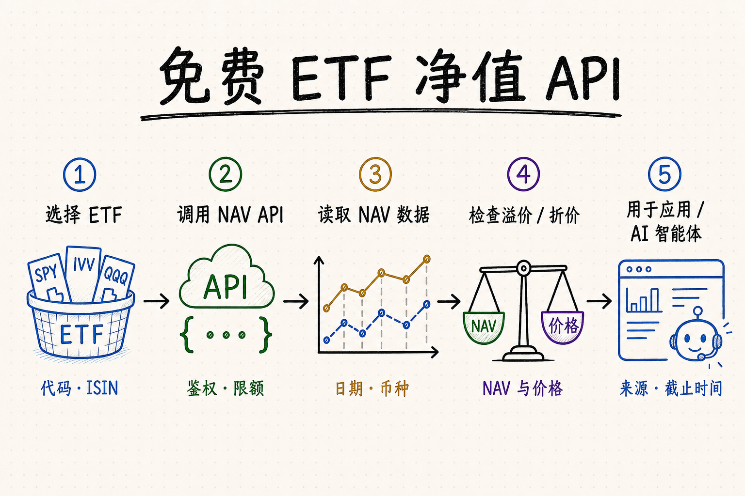 免费 ETF 净值 API 白板图，展示选择 ETF、调用 NAV API、读取净值、检查溢折价并用于应用或 AI 智能体的五个步骤