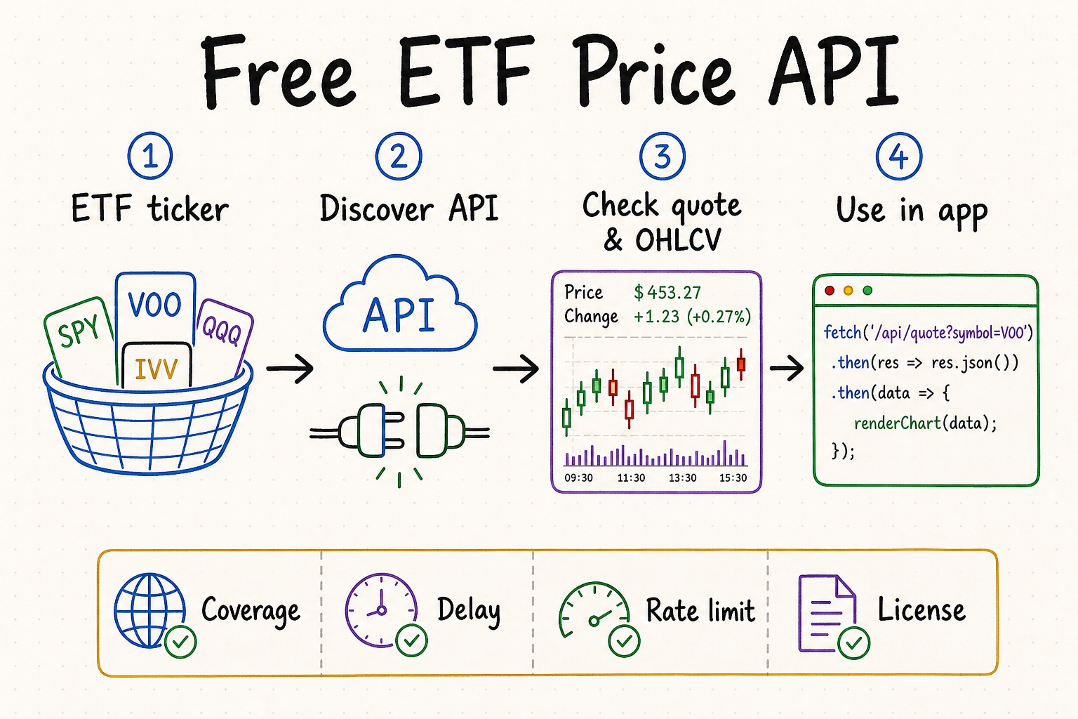 Free ETF Price API whiteboard workflow from ticker discovery to quotes, OHLCV, app integration, coverage, delay, rate limits, and licensing
