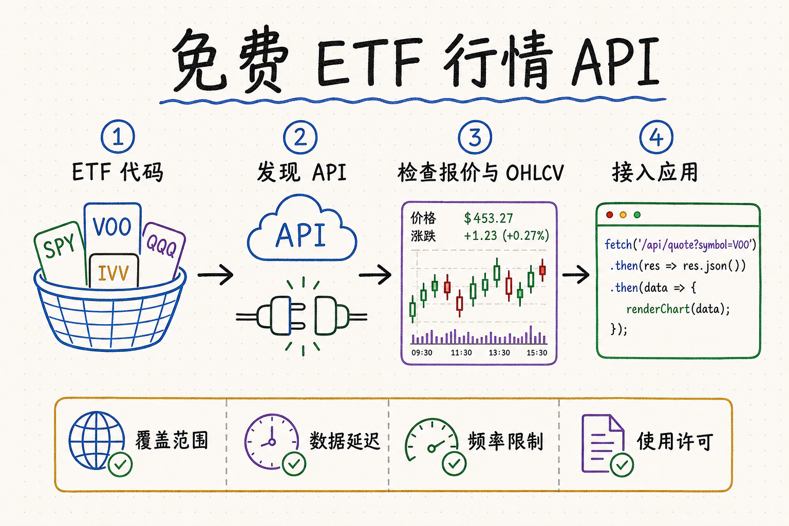 免费 ETF 行情 API 白板流程图，展示 ETF 代码、API 发现、报价与 OHLCV 检查、应用接入、覆盖范围、数据延迟、频率限制和使用许可
