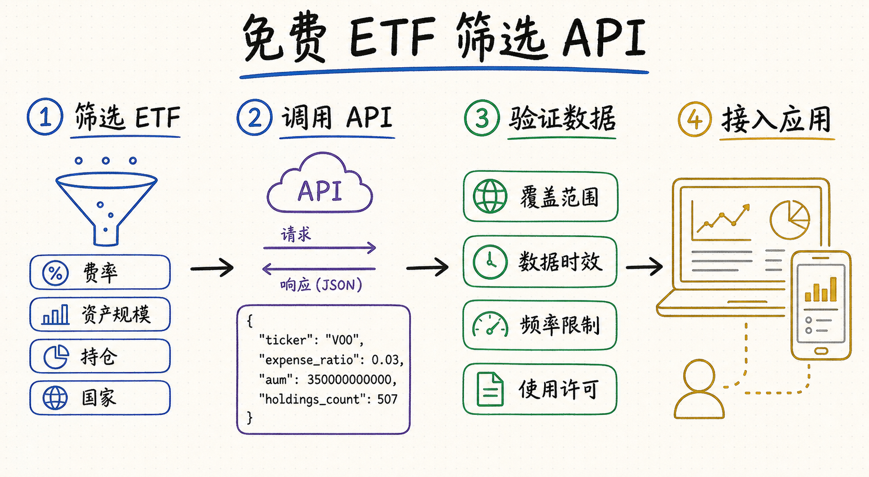 免费 ETF 筛选器 API 白板流程：设置费率、规模、持仓和国家筛选条件，调用接口、验证数据并接入应用
