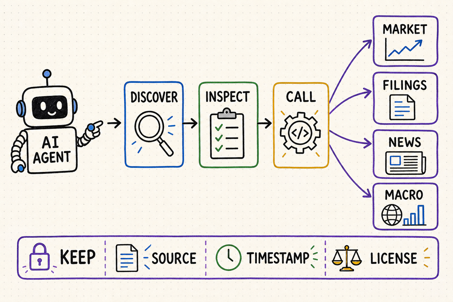 Unified financial data workflow from an AI agent through discovery, inspection and calls to market, filings, news and macro sources