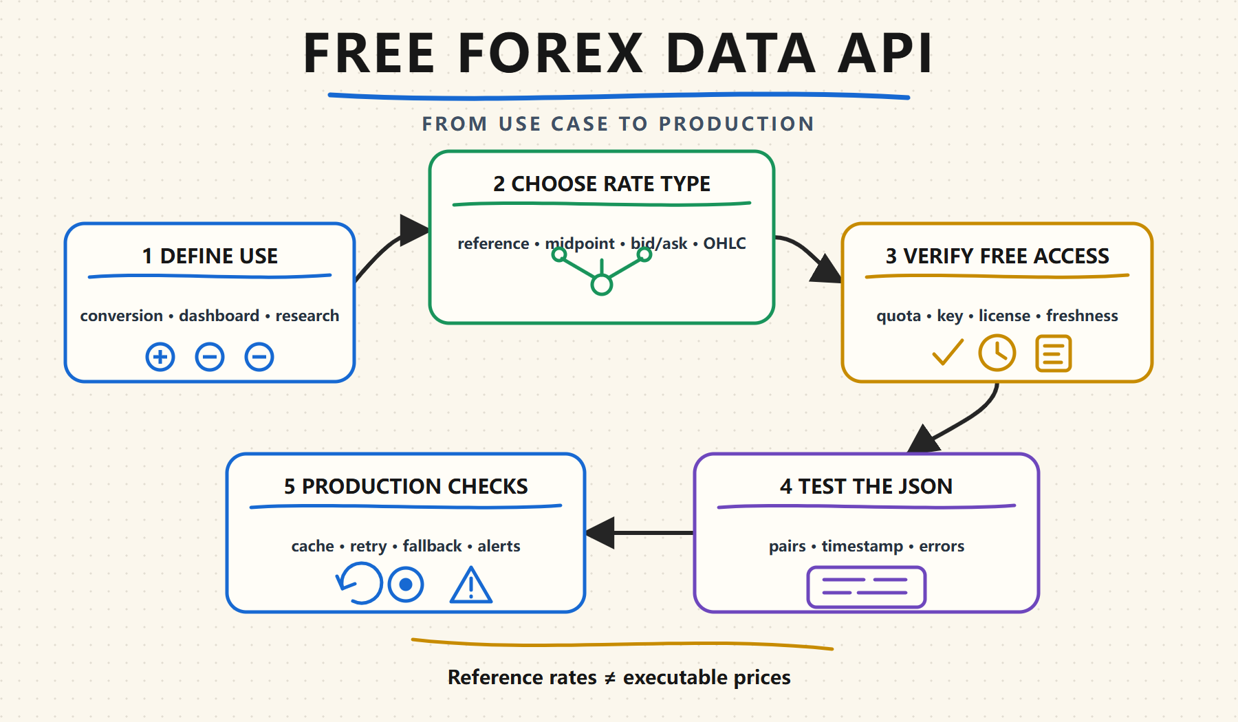 Five-stage decision path from defining a forex data use case to rate selection, free-access checks, JSON testing, and production safeguards