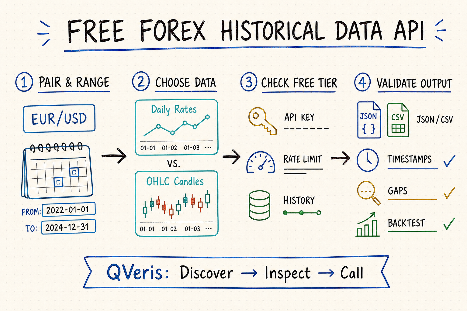 Whiteboard workflow for choosing a free forex historical data API by pair, range, data type, limits, and validation