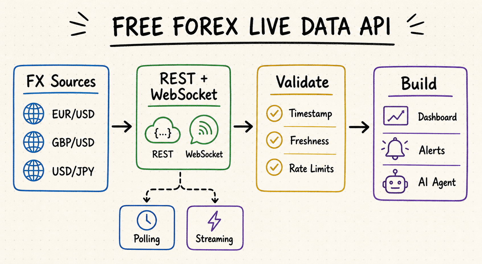 Whiteboard workflow for finding a free forex live data API and checking EUR/USD bid, ask, timestamp, source, caching, rate limits, and fallback