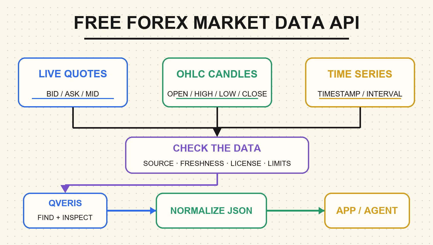 Free forex market data API workflow from live quotes, OHLC candles, and time series through validation and normalized JSON