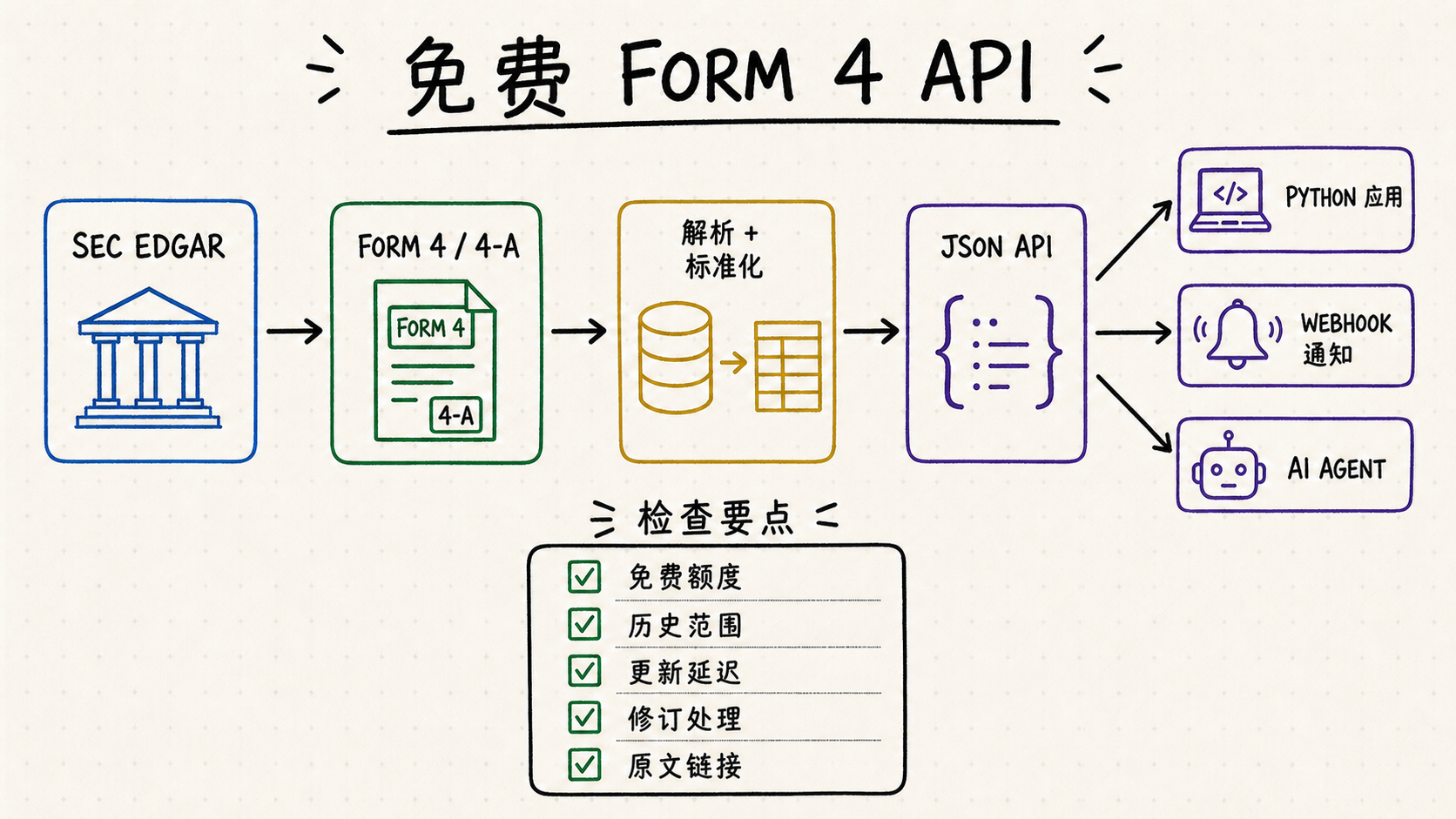 免费 Form 4 API 工作流：从 SEC EDGAR 和 Form 4 或 4-A 申报，经解析与标准化转为 JSON API，再用于 Python 应用、Webhook 通知和 AI Agent