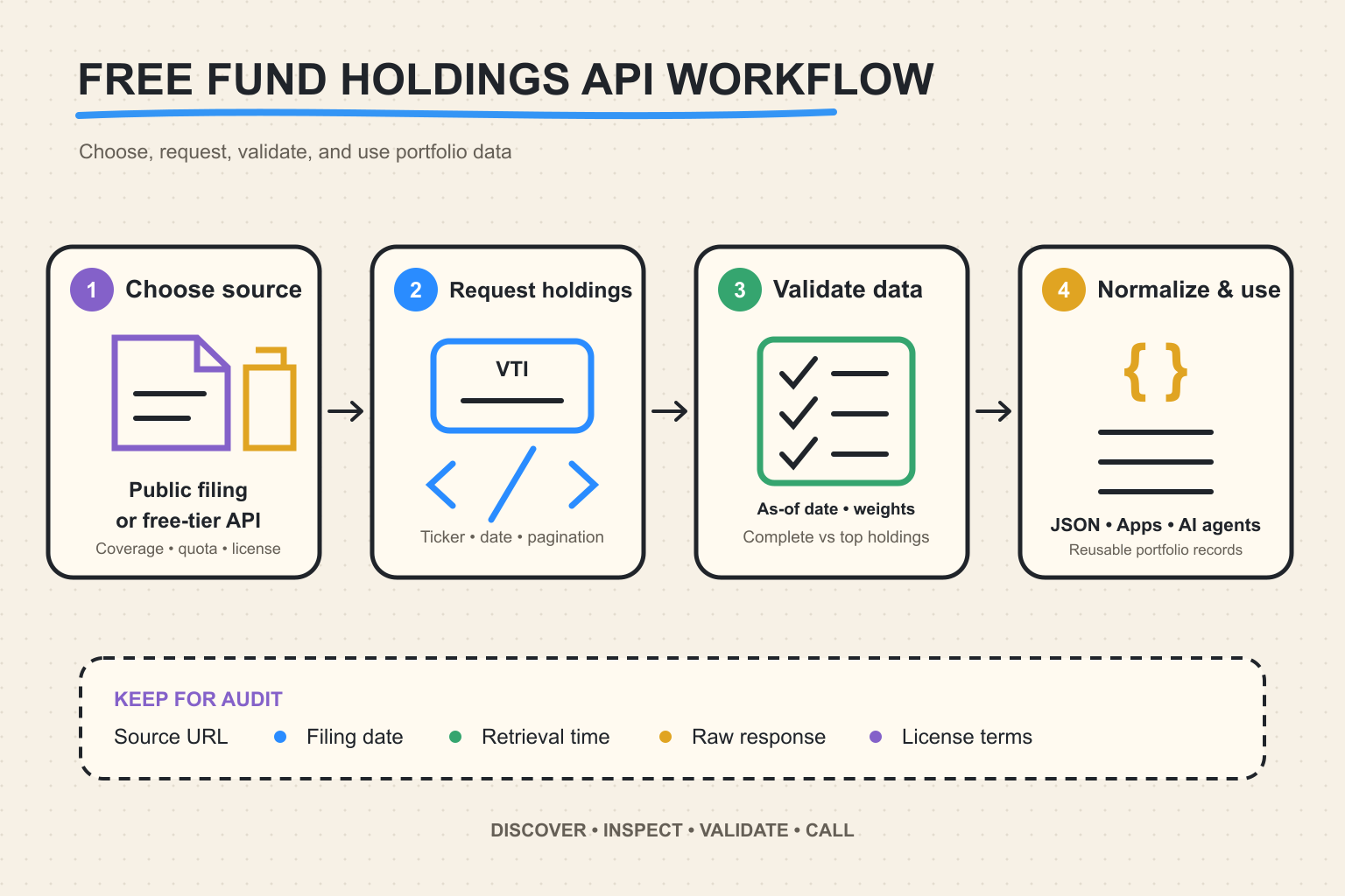 Free fund holdings API workflow for choosing a source, requesting holdings, validating dates and weights, and normalizing JSON