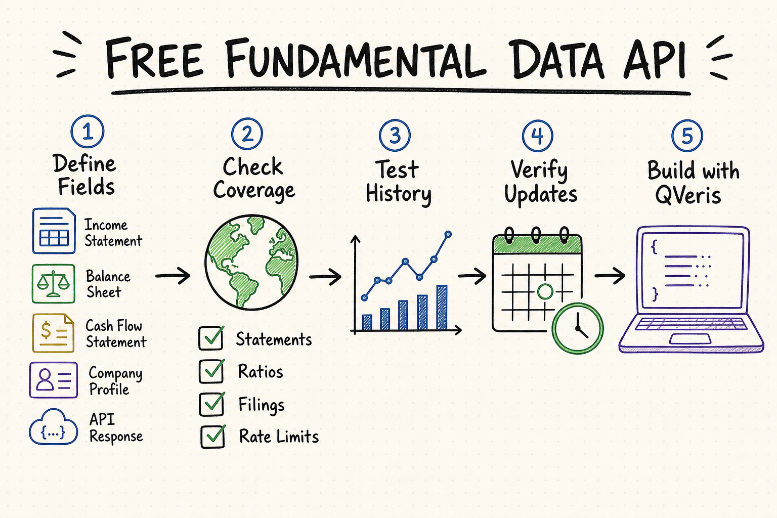 Hand-drawn workflow for evaluating a free fundamental data API by fields, coverage, history, updates, and QVeris integration