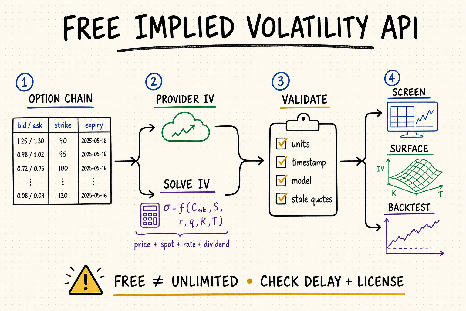 Hand-drawn workflow for sourcing, validating, and using implied volatility API data