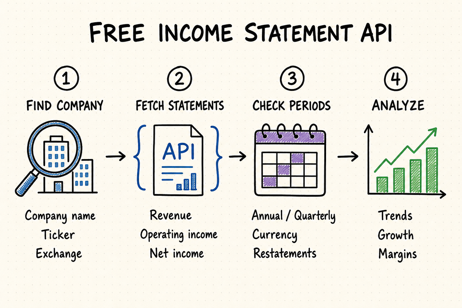 Hand-drawn workflow for evaluating a free income statement API by company lookup, statement retrieval, period checks, and analysis