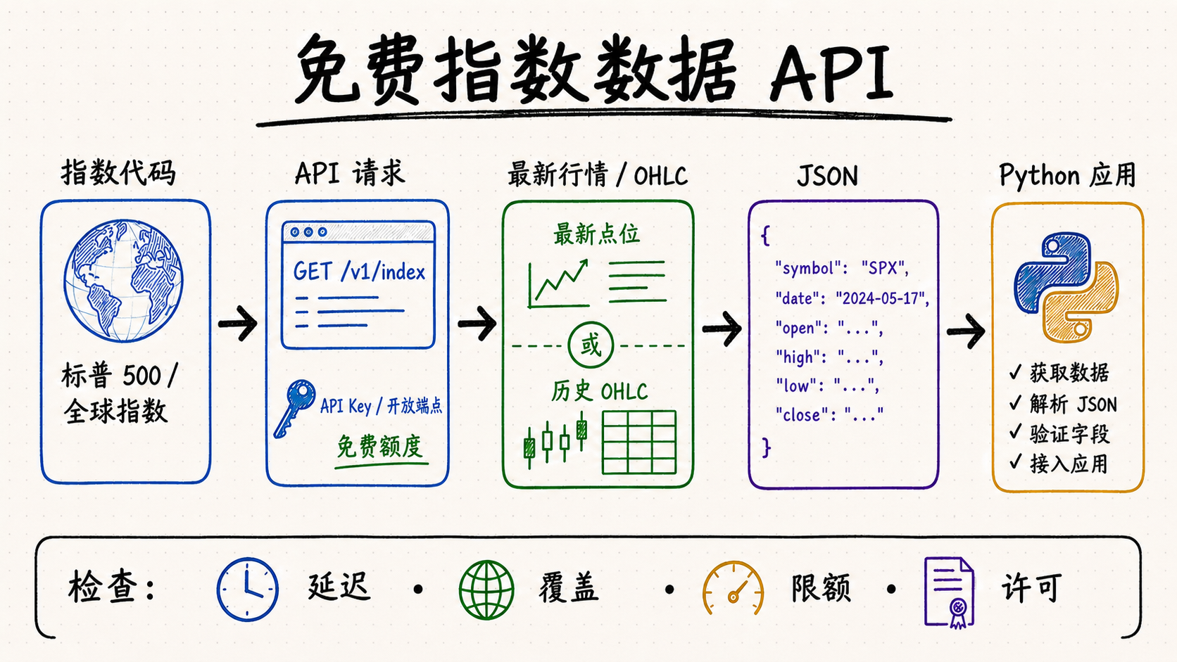 免费指数数据 API 流程：从指数代码和接口请求，到最新点位或历史 OHLC、JSON、Python 字段验证，以及延迟、覆盖、限额和许可检查