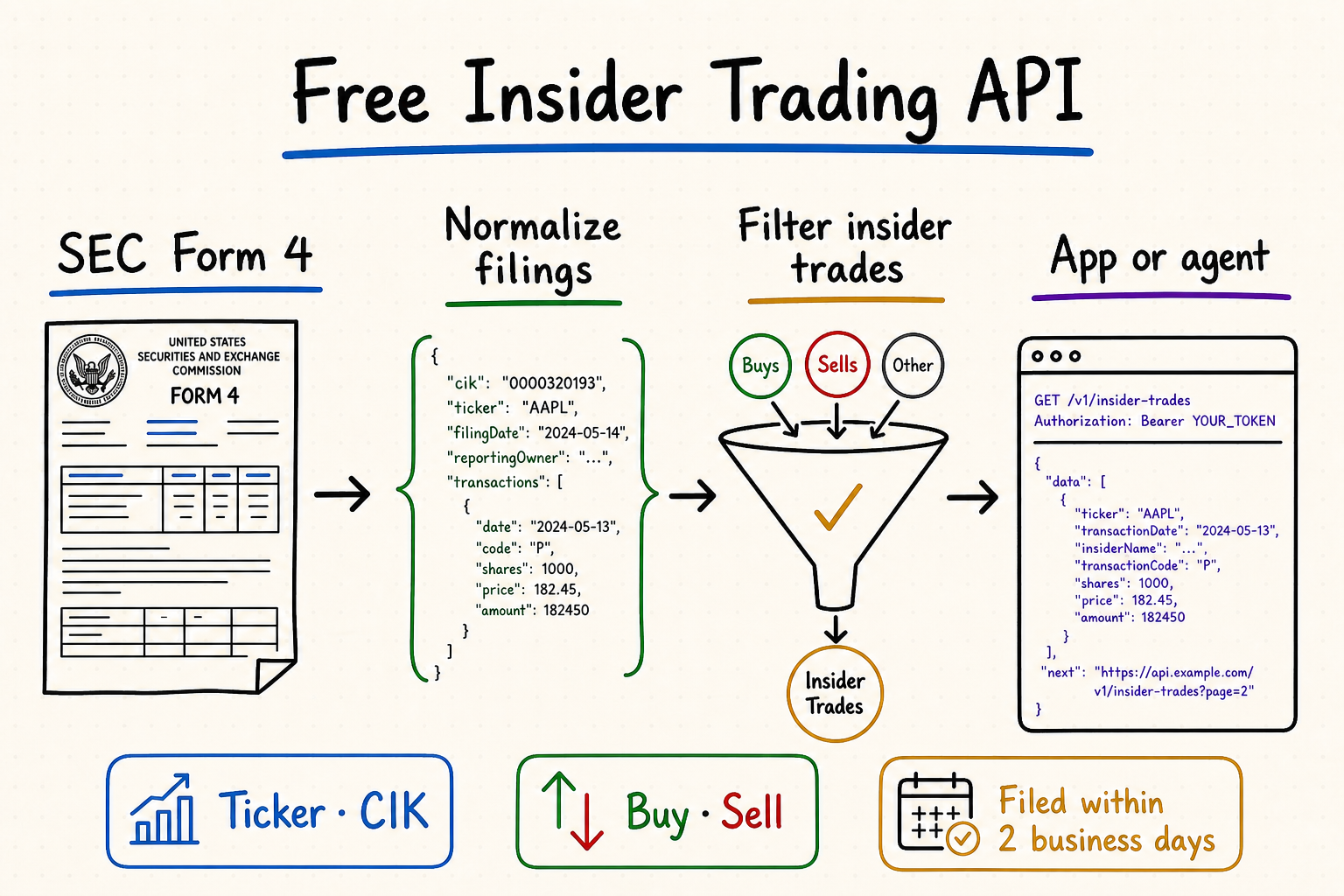 Free Insider Trading API whiteboard showing SEC Form 4 filings normalized, filtered into insider buys and sells, and delivered to an app or agent