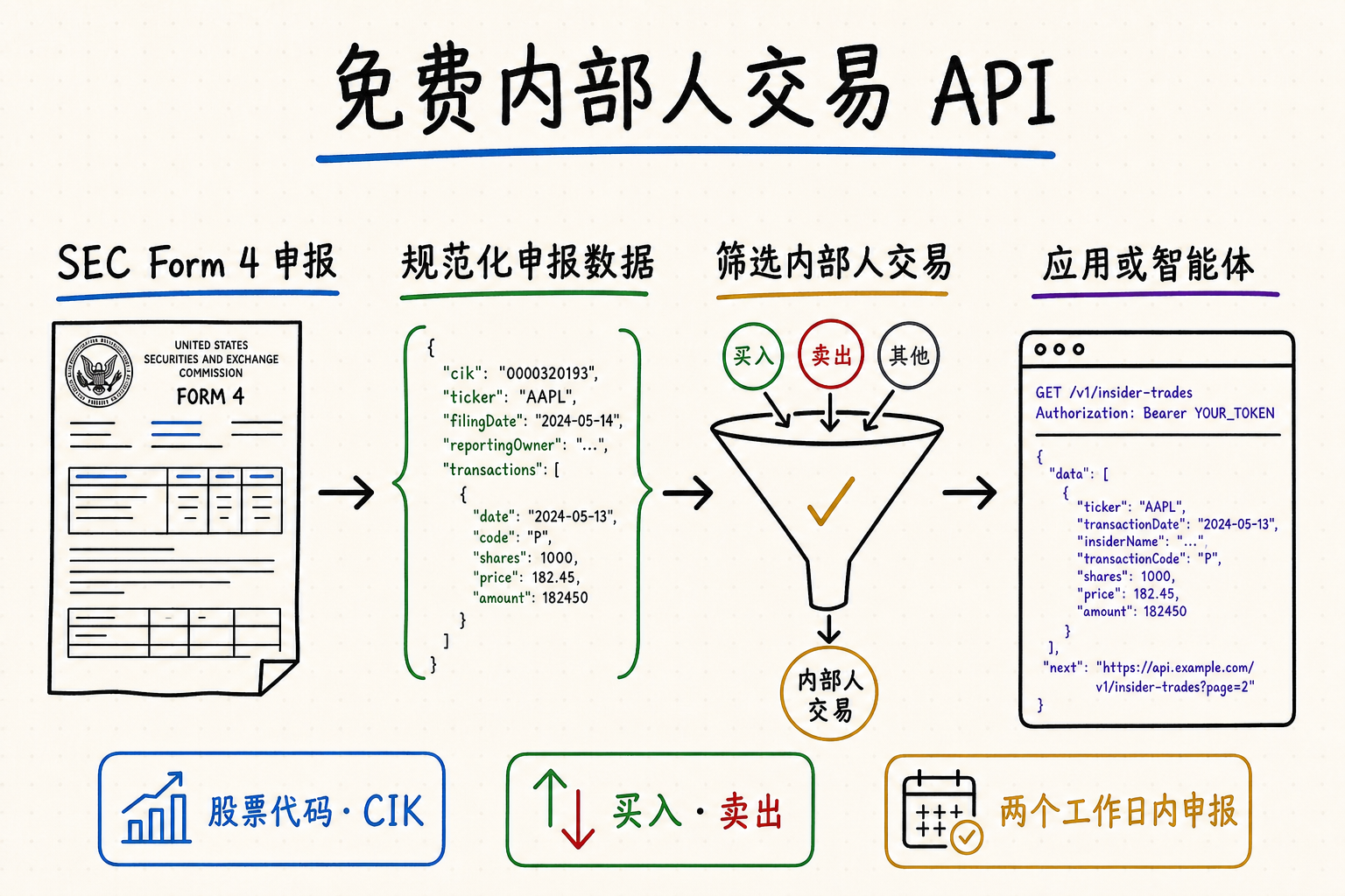 免费内部人交易 API 白板，展示 SEC Form 4 申报数据经过规范化和内部人买卖筛选后传递给应用或智能体
