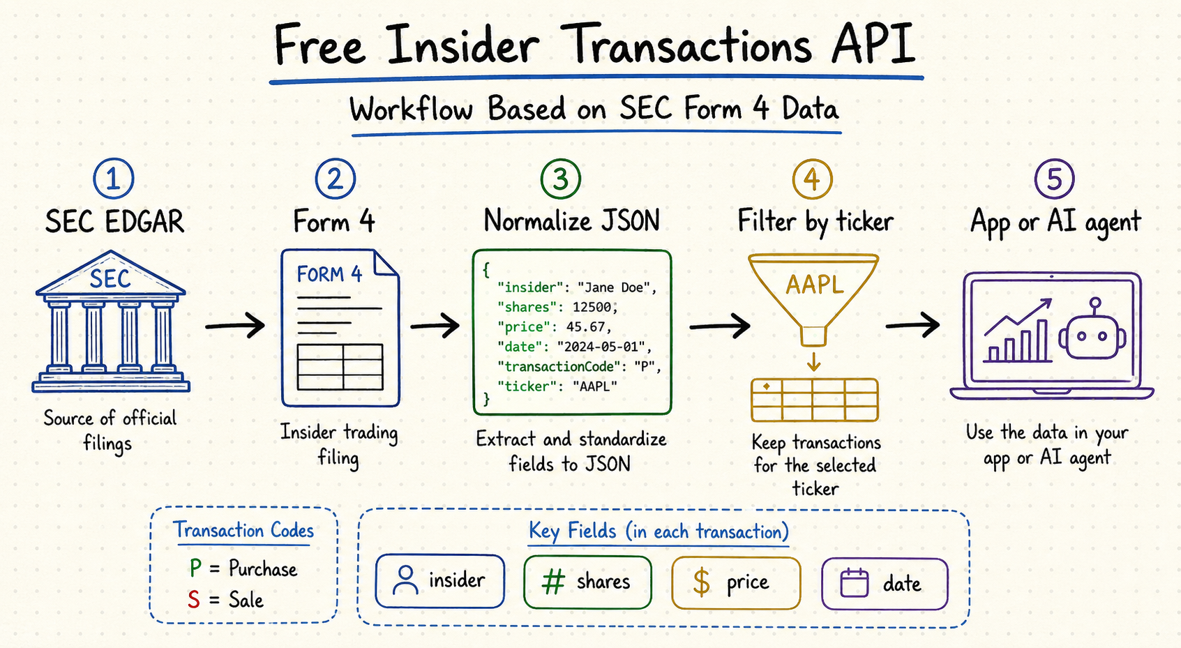 Free insider transactions API workflow from SEC EDGAR Form 4 filings to normalized JSON, ticker filtering, and an app or AI agent