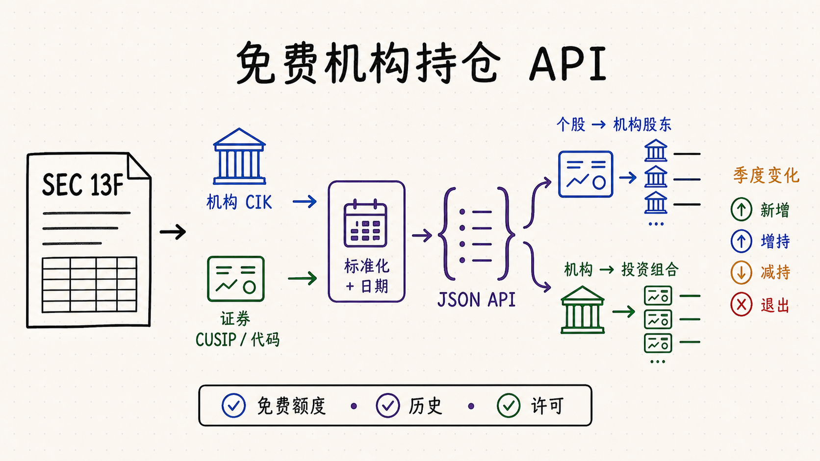 免费机构持仓 API 白板流程：从 SEC 13F、机构 CIK 和证券 CUSIP 标准化为 JSON，分别查询个股机构股东与机构投资组合，并检查季度变化、免费额度、历史和许可