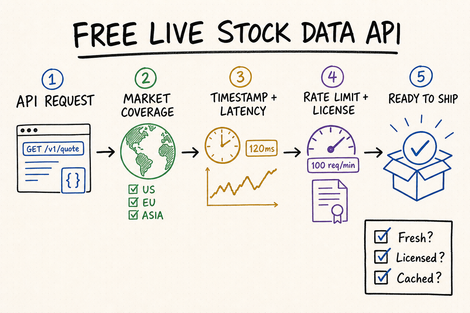 Hand-drawn workflow for evaluating a free live stock data API by delay, rate limits, coverage, licensing, timestamps, and monitoring