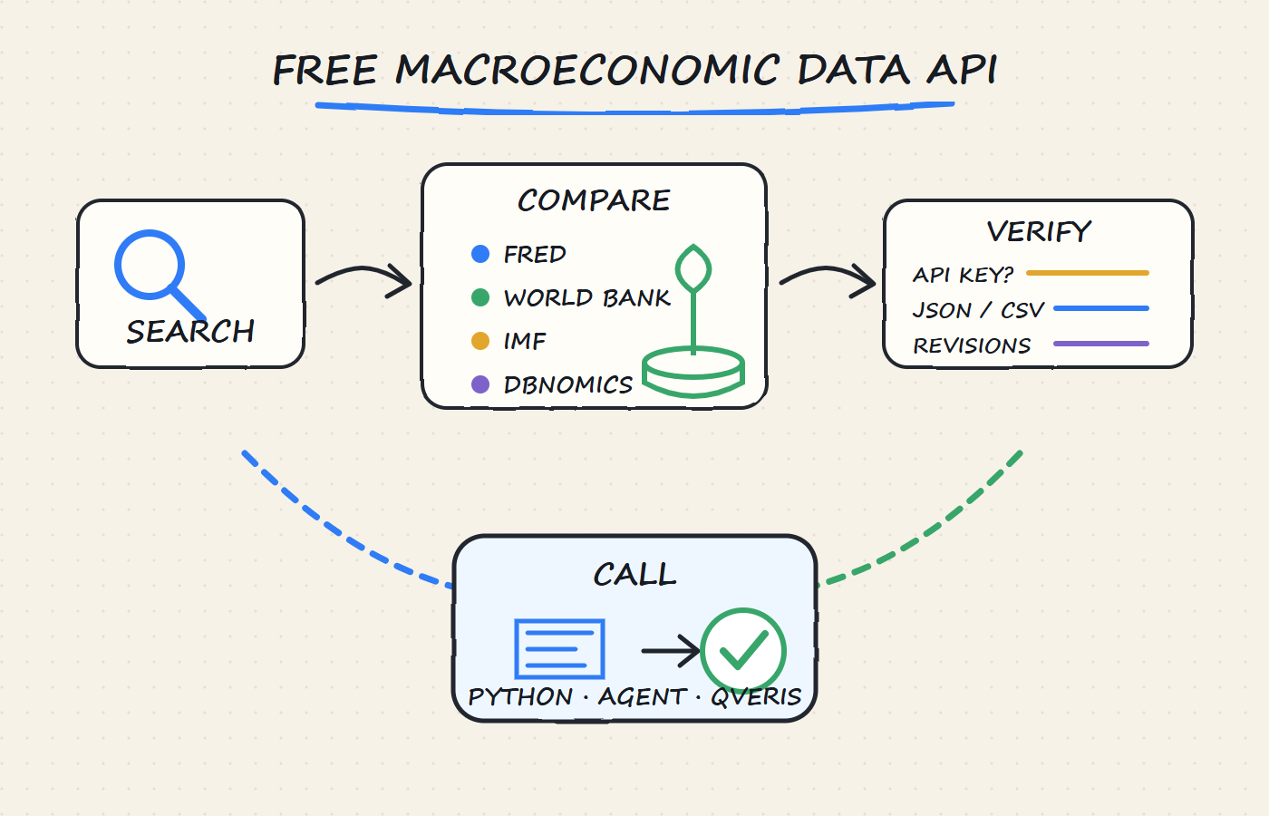 Whiteboard workflow for comparing free macro data APIs by source coverage, authentication, formats, metadata, and revisions