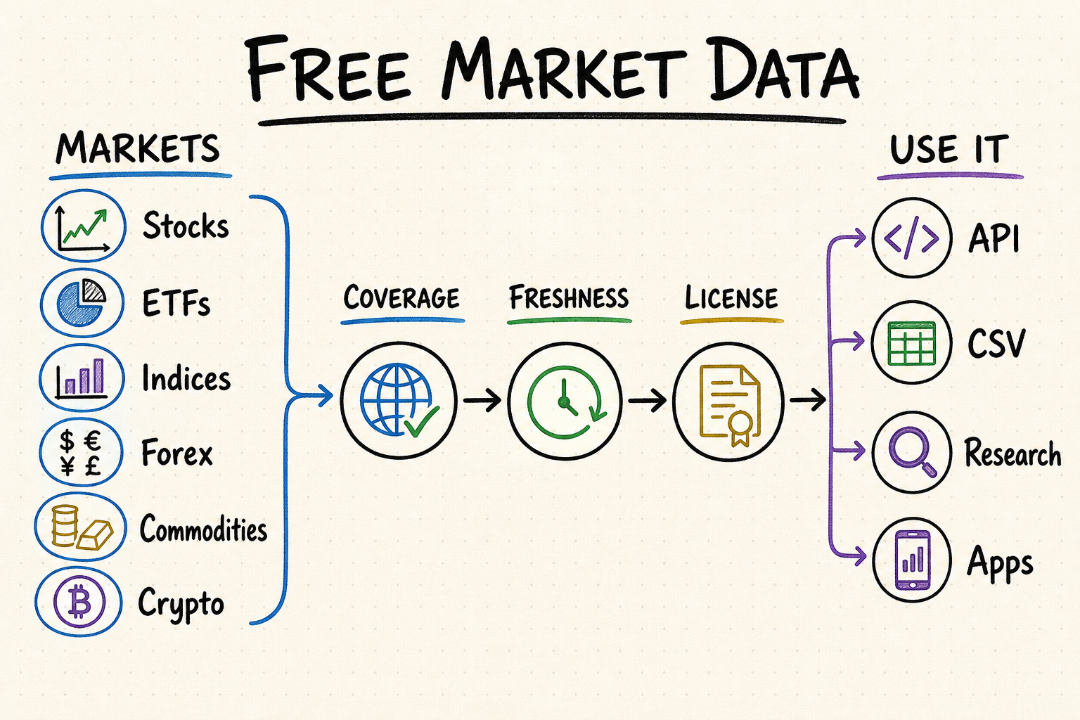 Whiteboard workflow showing free stock, ETF, index, forex, commodity, and crypto data passing coverage, freshness, and license checks before API or CSV use