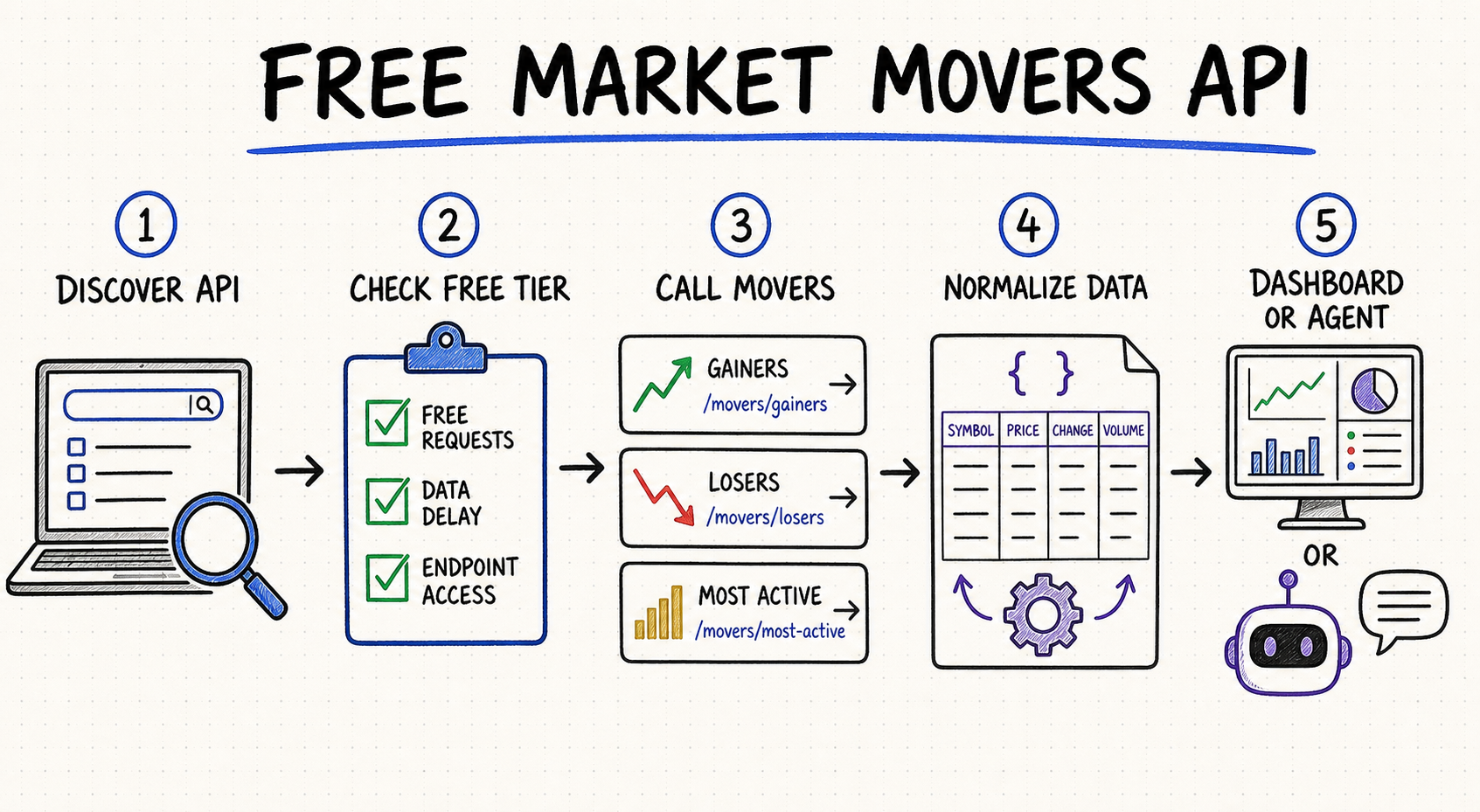 Free Market Movers API whiteboard workflow for checking free access, calling gainers, losers and most active stocks, and normalizing results