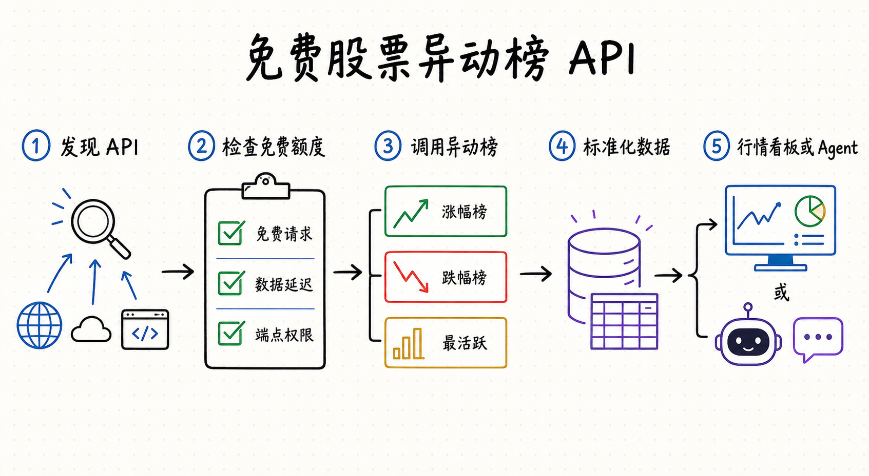 免费股票异动榜 API 白板流程图，展示免费额度检查、涨跌榜调用、数据标准化与行情看板接入