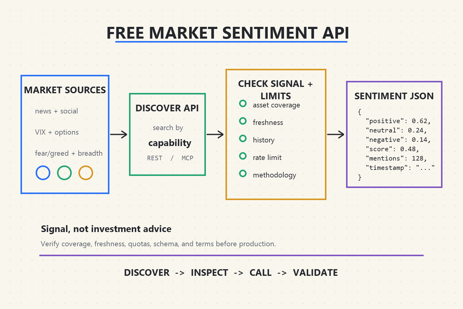 Whiteboard map of news, volatility, options, fear and greed, and market breadth signals flowing through a market sentiment API