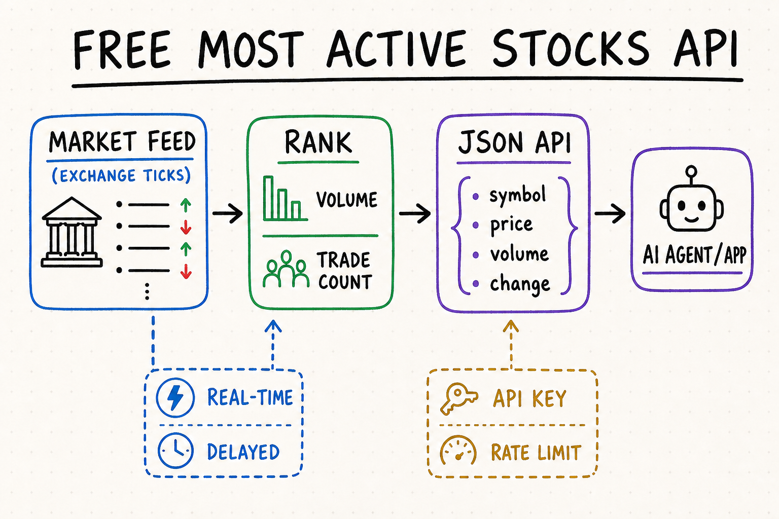 Free Most Active Stocks API whiteboard showing market feeds ranked by volume or trade count and returned as JSON to an AI agent or app