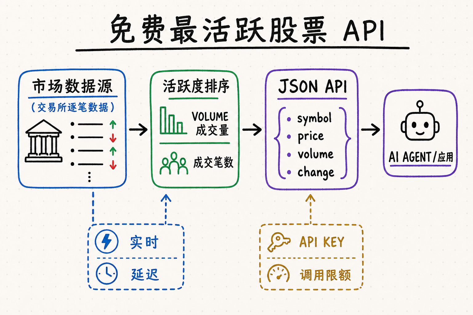 免费最活跃股票 API 白板图，展示市场数据按成交量或成交笔数排序并通过 JSON 提供给 AI Agent 或应用