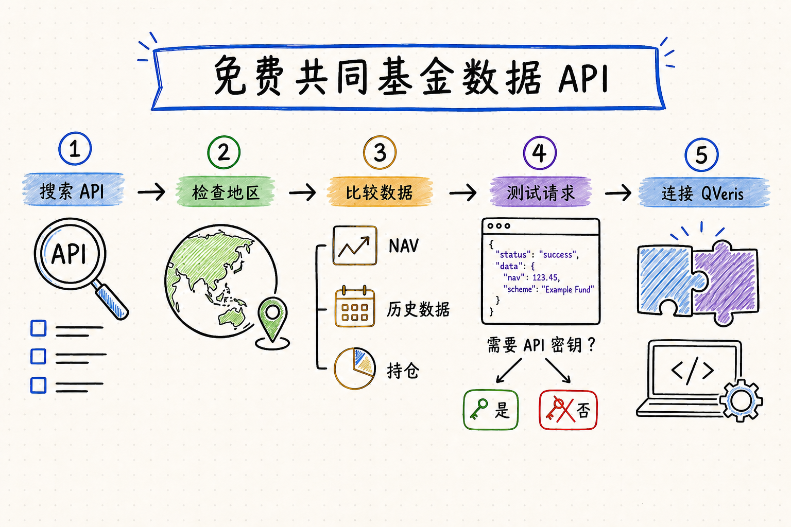 查找免费共同基金数据 API、检查地区、比较净值、历史数据与持仓、测试 JSON 并连接 QVeris 的白板流程图