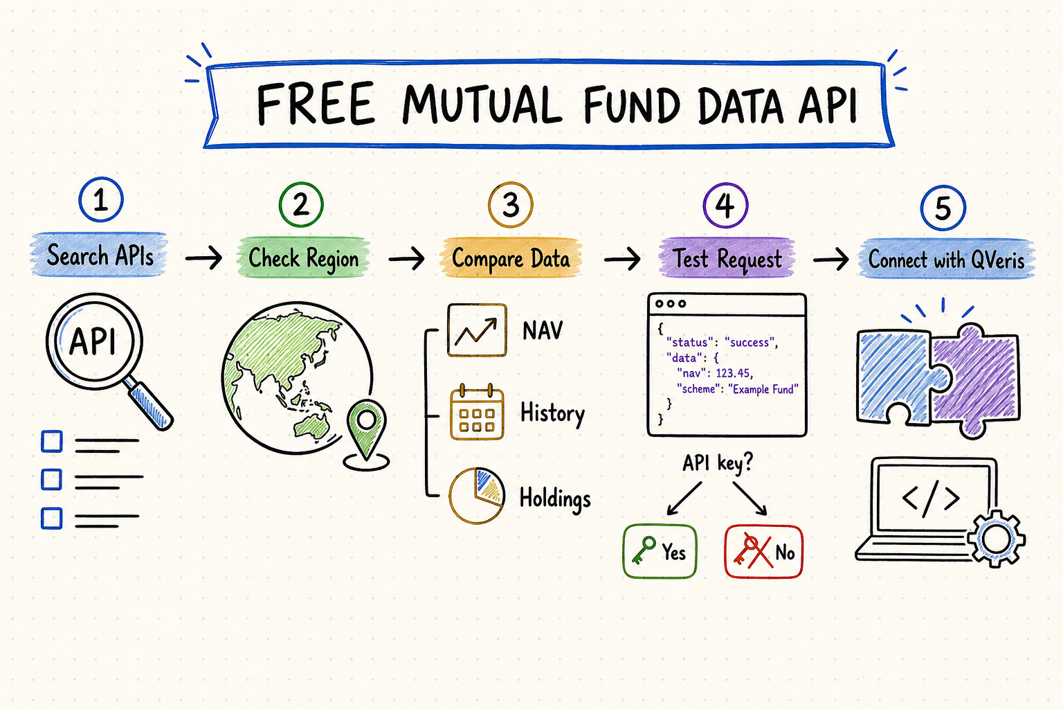 Whiteboard workflow for finding a free mutual fund API, checking region, comparing NAV, history and holdings, testing JSON, and connecting with QVeris