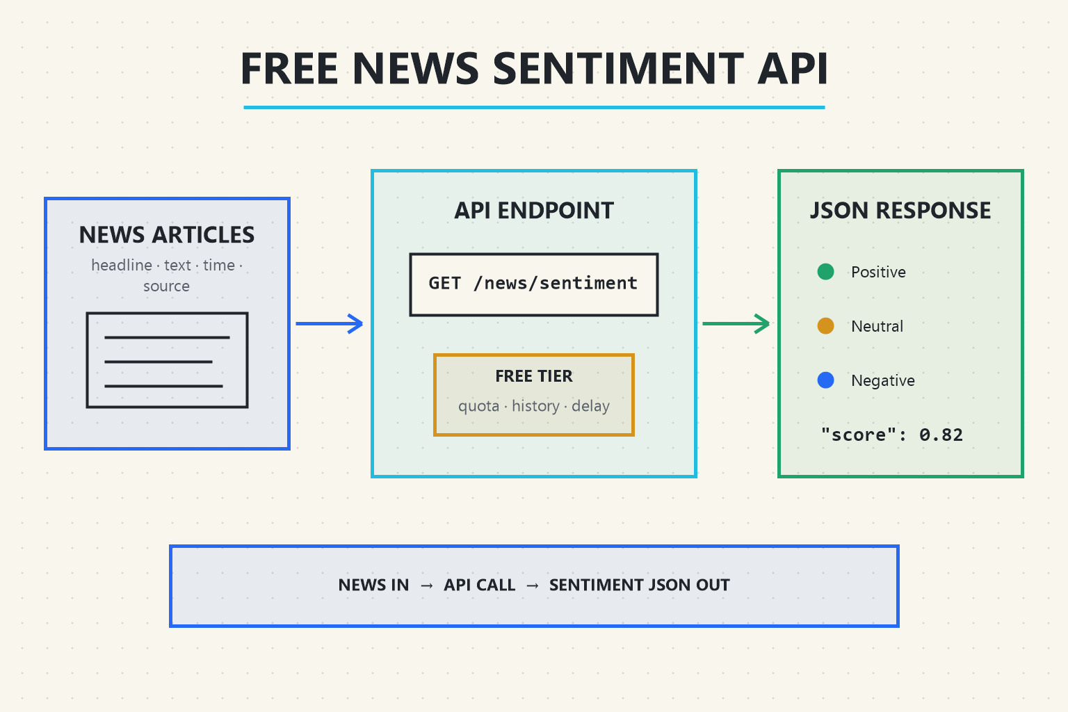 Free news sentiment API flow from news articles through a GET endpoint to sentiment labels and JSON scores