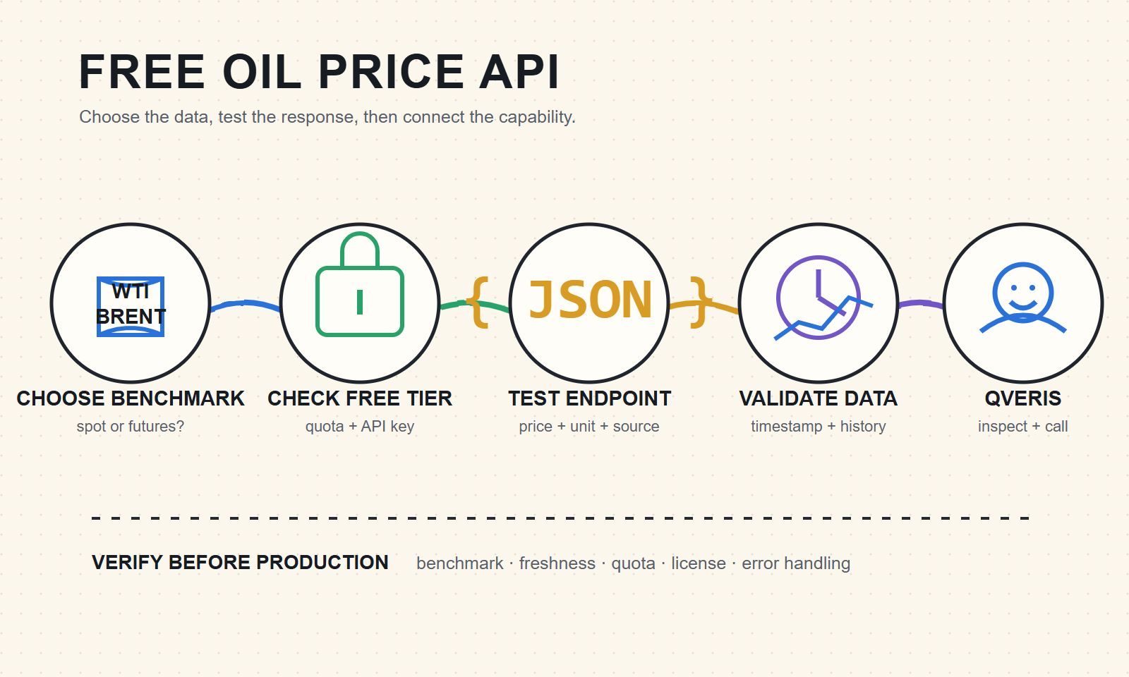 Whiteboard workflow for choosing a free oil price API by WTI and Brent coverage, free-tier limits, timestamps, history, and JSON access
