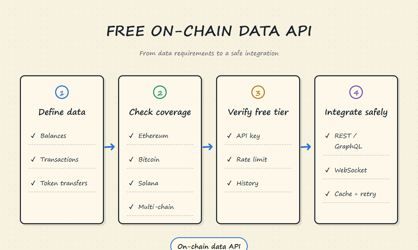 Whiteboard workflow for selecting a free on-chain data API by data type, network coverage, free-tier limits, and integration method